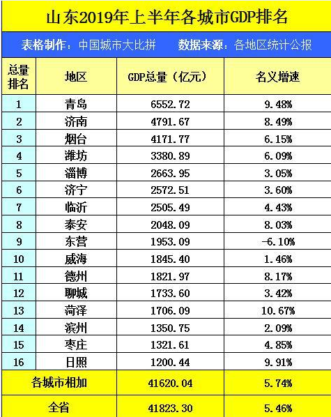 山东泰安的2019年上半年GDP出炉，省内可排名多少？