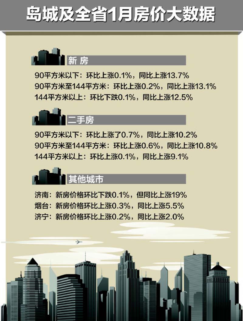 青岛1月房价大数据：新房价格环比微涨