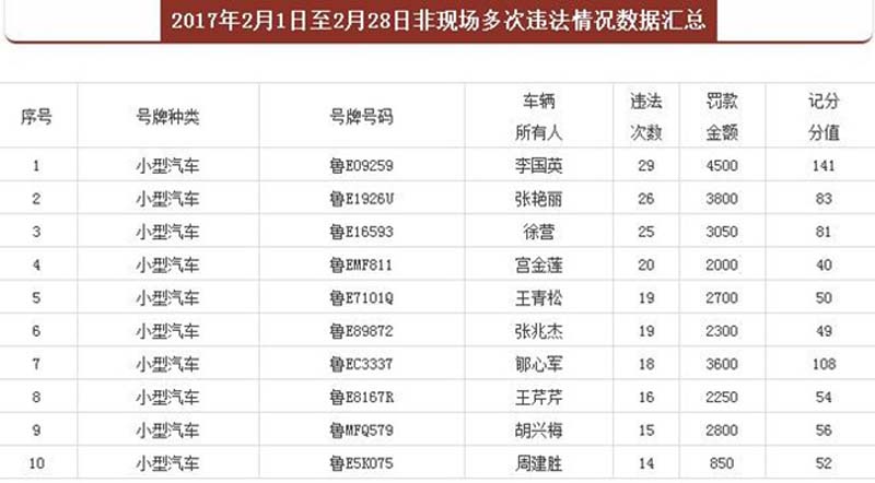 东营2月份交通违法王曝光 最多一辆违法29次记141分